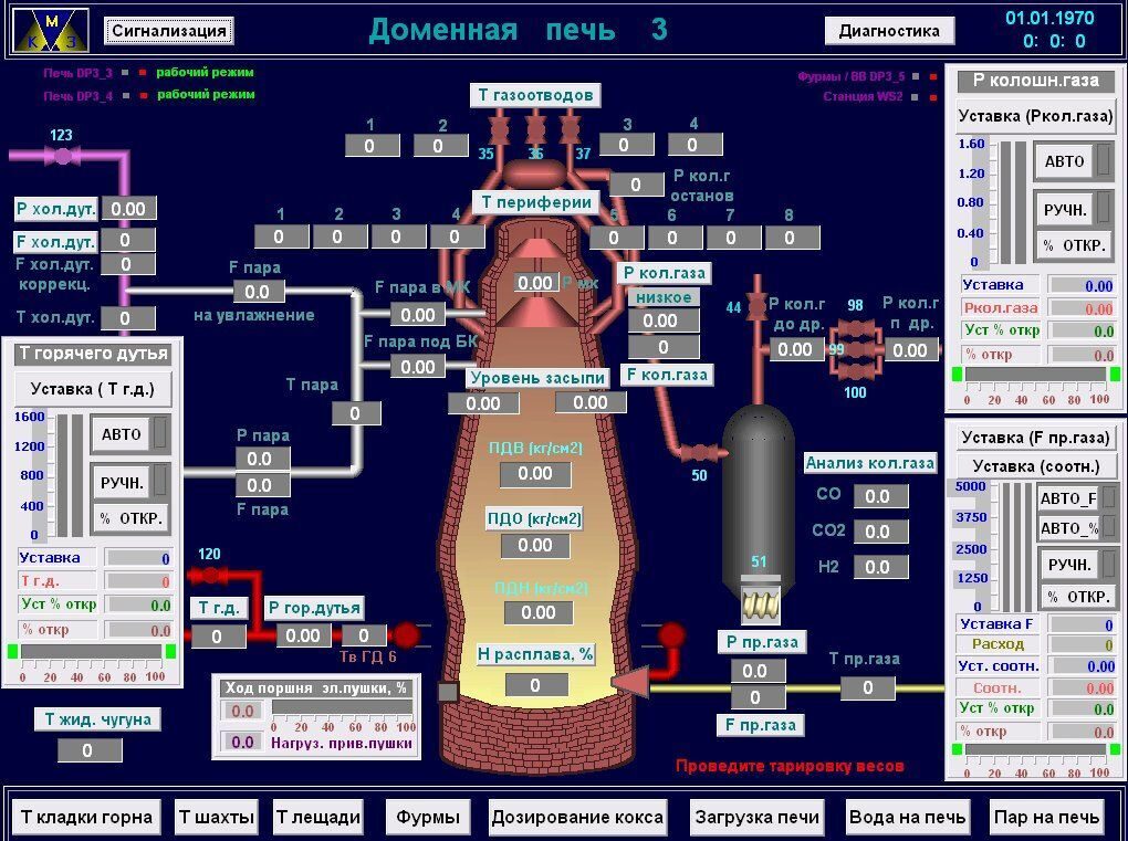 Схема автоматизации доменной печи