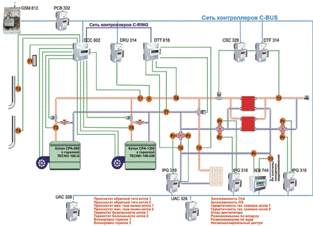 Функциональная схема автоматизации котельной